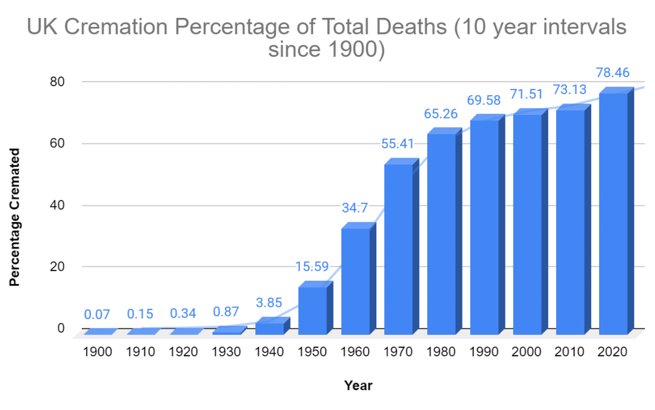 Cremation vs. burial statistics UK Brighton Funeral Directors