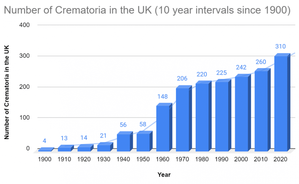 Cremation vs. burial statistics UK Brighton Funeral Directors